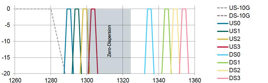652 SM fibers Zero dispersion could be at the center of ch 3 (scenario 1) Upstream ch 2 is