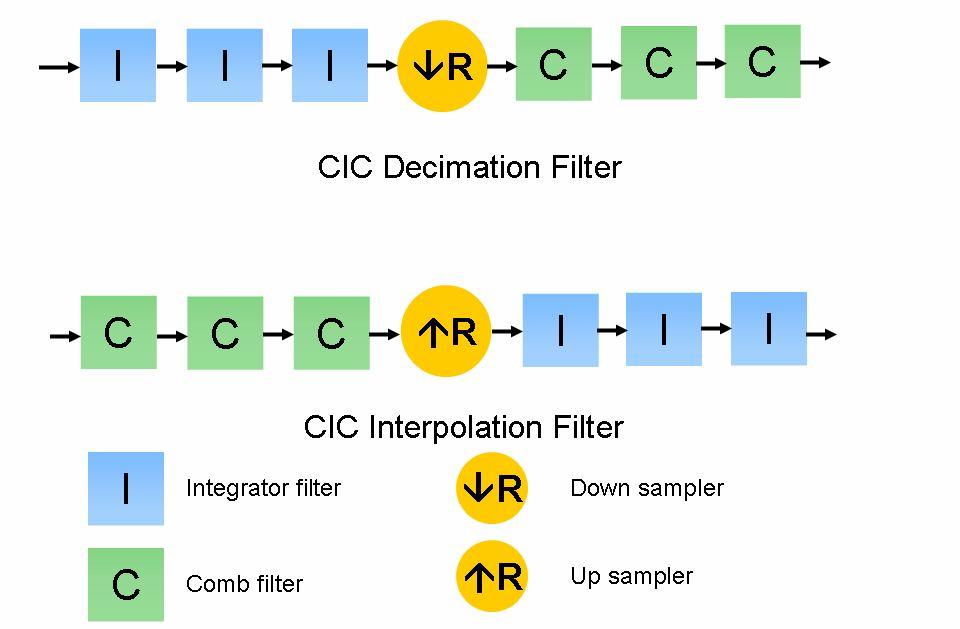 Using CIC filters, the amount of pass band aliasing or imaging error can be brought within prescribed bounds by increasing the number of stages in the filter.