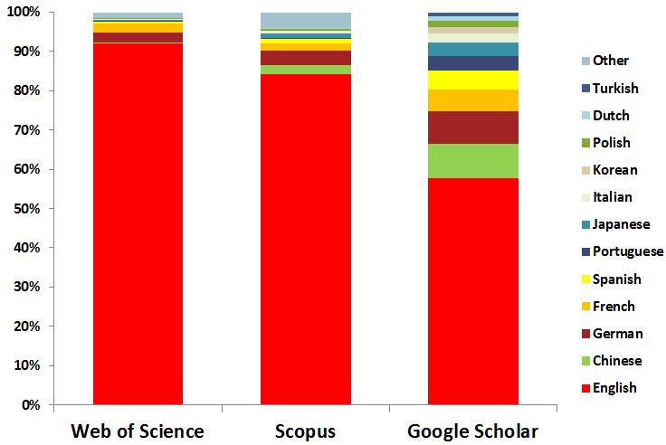 Multilingual Documents covered by Google Scholar,