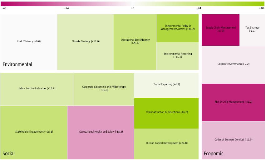 How ESG can destruct a potential investment case The treemap visualizes a portfolio's strengths and weaknesses relative to its benchmark and the relevance of dimensions and criteria on total score