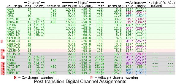 Right now, the major network broadcasters in Medford are transmitting their ATSC signals on temporary UHF channels.
