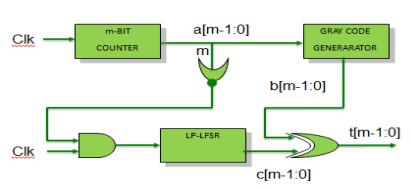 This is accomplished by using a multiple input signature register (MISR or MSR) which is a type of LFSR.