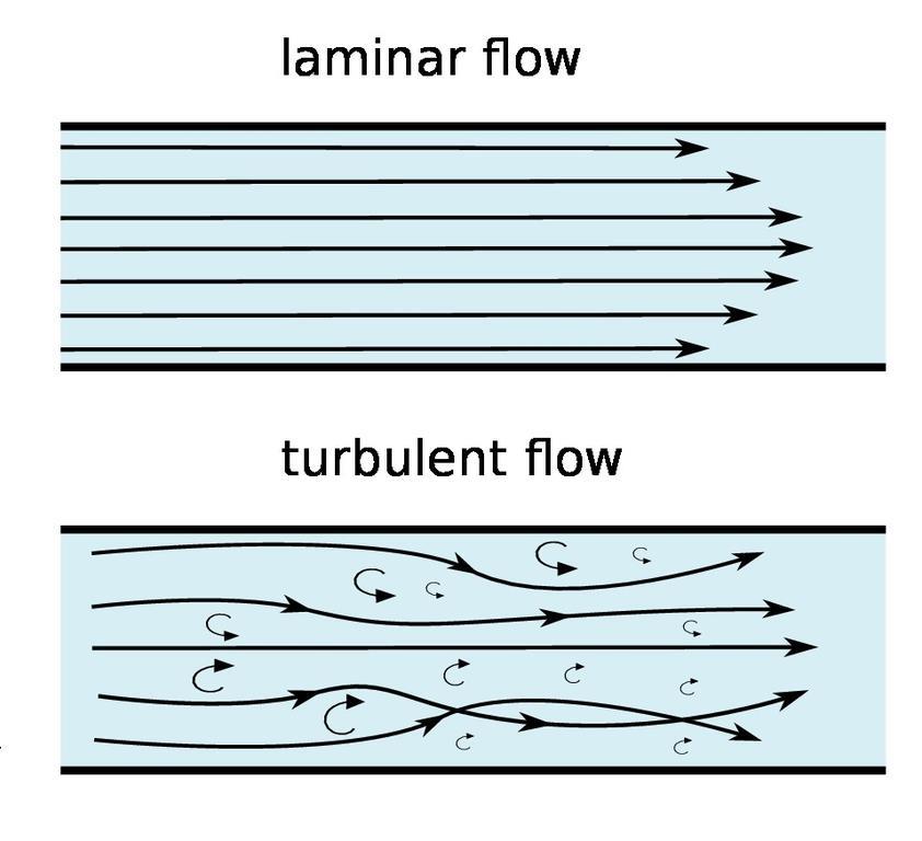 Laminar & Turbulent Flow Low