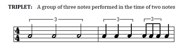 SKILL TO KNOW: be able to identify a time signature when looking at a piece of music without a listed time signature. TRIPLET: a group of three notes performed in the time of two notes.