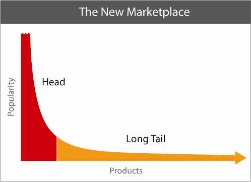 In business, there is a theory called The Long Tail. What is a tail? What does the phrase mean? The Long Tail is a way to describe niche marketing and the way it works on the Internet.