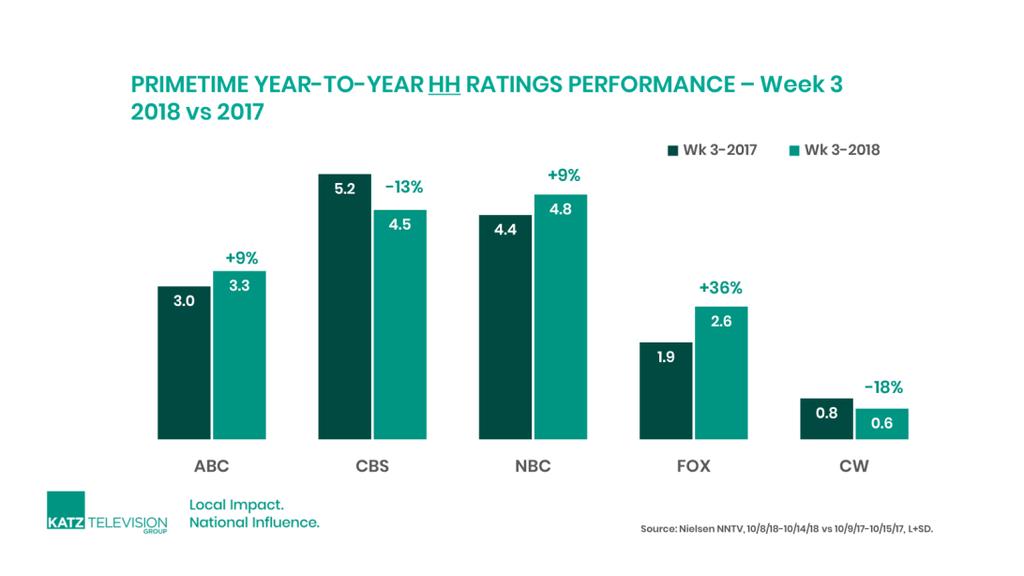 BY THE NUMBERS Please see below and the attached excel document for all the details. Overall Primetime Network Performance NBC continued to rule primetime in week three with a 4.