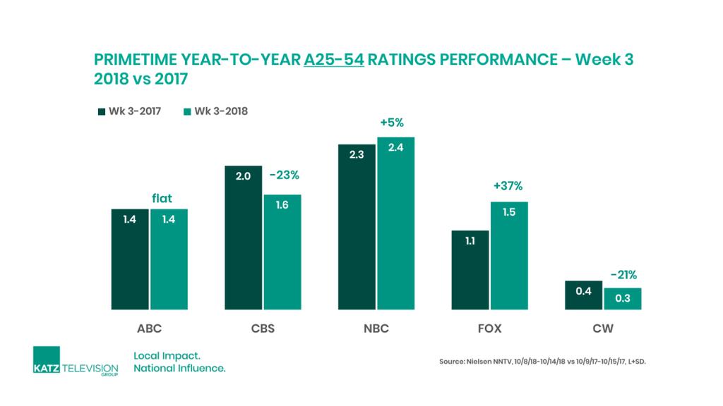 Among the key demos, FOX was #2 in A18-49 (1.2/5) and CBS finished 2 nd with a 1.6/5 in A25-54, only one-tenths of a rating point above FOX s 1.5/5.