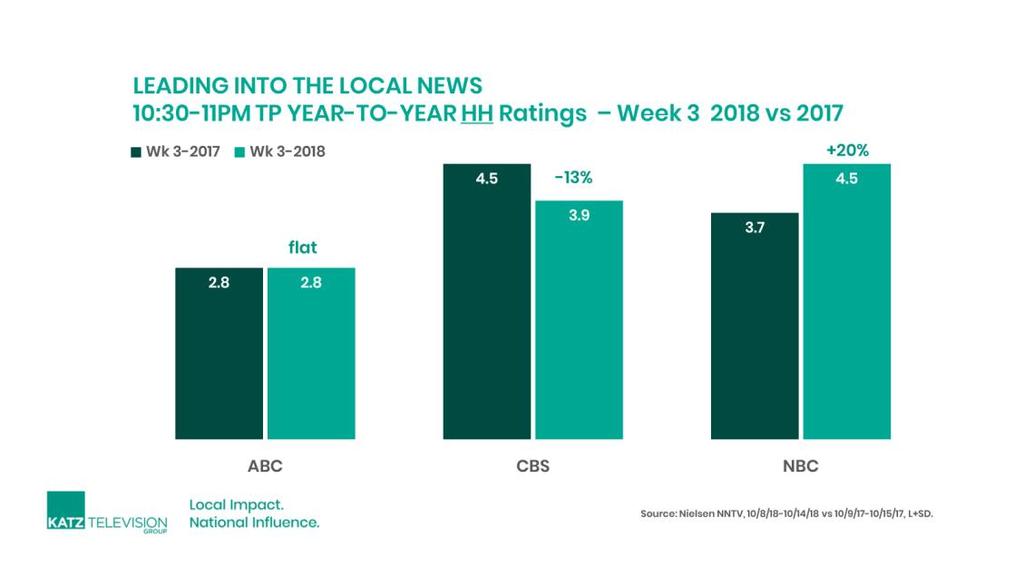 3 10:30-11PM Lead-in to the Local News Thanks, in part, to the success of its new 10PM dramas MANIFEST and NEW AMSTERDAM, NBC boasted the highest rated performance in HH s (4.