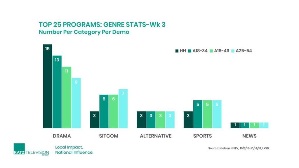 TOP 25 PROGRAMS: GENRE STATS Scripted Dramas and Sitcoms registered the most series among the top 25 programs across HH s and all key adult demos.