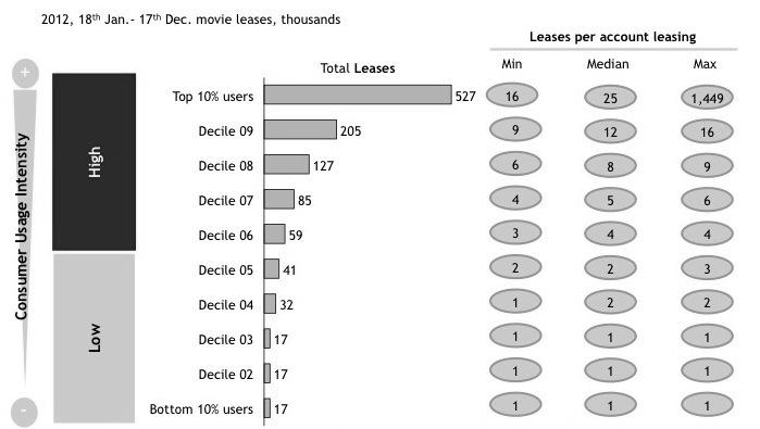 (0),, c 17 and after dinner. Panel (b) in Figure 9 shows that the majority of movies are leased during the weekend. Figure 8 Statistics on VoD Consumption per Subscriber.