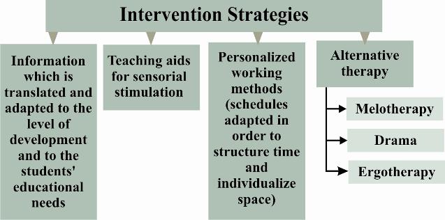 Types of activities for psycho-pedagogic recovery For the corrective and recovery related activities, 111 hours/week have been allotted, out of which 90 hours for speech therapy and 21 hours for