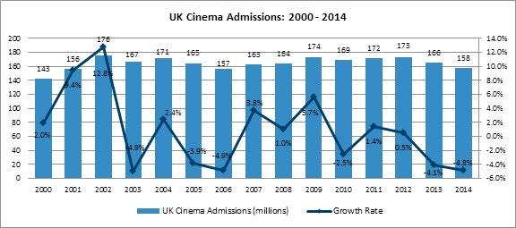 Looking ahead, cinema operators and studios are confident the 2016 film slate will maintain the UK s overall +2.