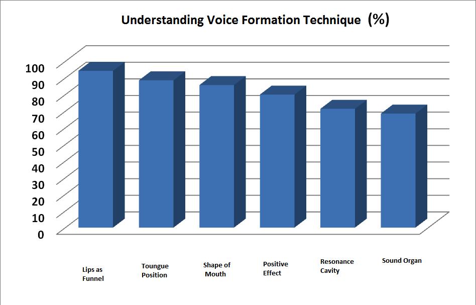 you tube, radio, CD and cassette. Based on the questionnaires, the level of the students' understanding on the technique of singing can be observed.