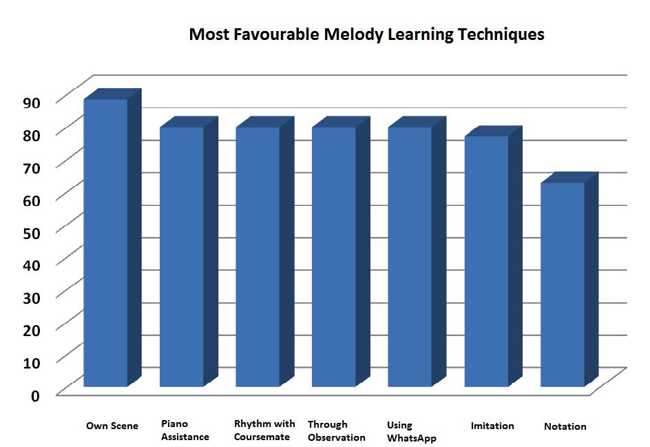 Table 4. Teaching and Learning of Melody NO TEACHING AND LEARNING OF MELODY PERCENTAGE 1. Melodic learning through notation readings is fun 89 2.