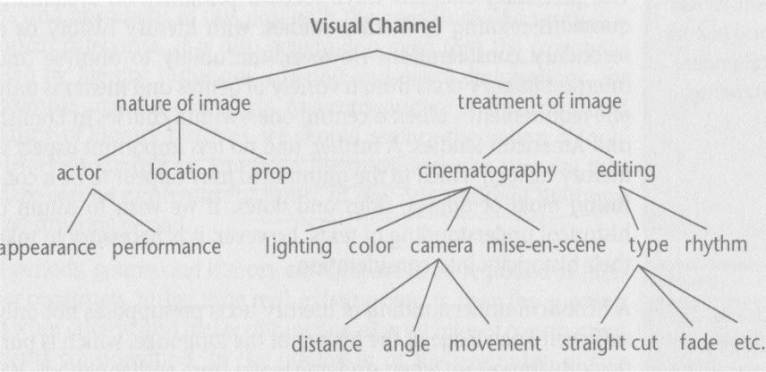 The Visual Channel From Seymour Chatman.