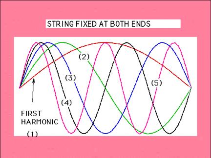 Although we would perceive a string vibrating as a whole, it actually vibrates in a pattern that at first appears to be