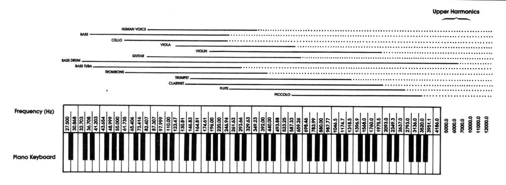 Track 6) Tone 440 Hz, clarinet, trumpet. fundamental overtones Track 7) Tone 880 Hz, electric piano, xylophone.