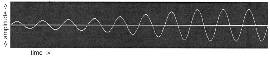 AMPLITUDE Amplitude is how tall a wave is -- the higher the amplitude, the louder it sounds. Track 13) 1 khz tone increasing in amplitude. We perceive this as getting louder.