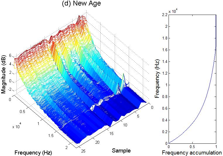 Fig. 6 Spectrum and NCSD (d) New Age Fig. 9 Spectrum and NCSD (g) Jazz Fig. 7 Spectrum and NCSD (e) Ballad Fig.
