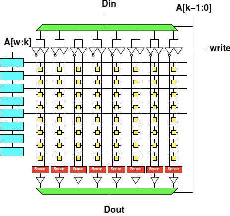 Parameter Xilinx Virtex 4-LUT Use as 16b shiftreg Assume routing inputs 1/4 size of LUT Area: 50K F 2 each Bandwidth: 1b/cycle 15 Area: ~250K F 2 /16 16K F 2 /bit Does not need CLBs to control
