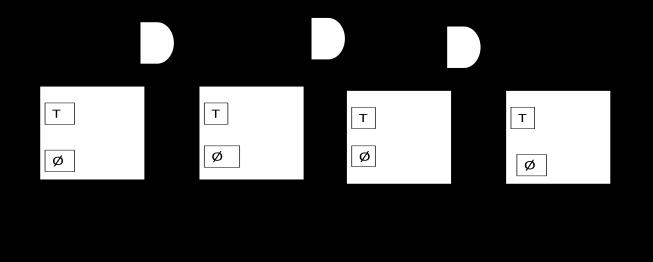 Counters are designed using flip-flops. Counters can be classified as synchronous and asynchronous counters based on the application of clock to the flip-flops.