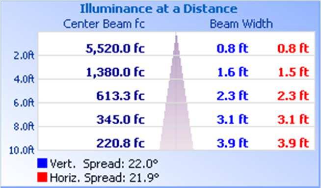 Lumens 3261 3316 3397 33.2 343.5.4 % Luminaire 95.1% 96.6% 99.% 1.%.3%.% 1.% Zone -1 1-2 2-3 3-4 4-5 5-6 6-7 7-8 8-9 9-1 Lumens.