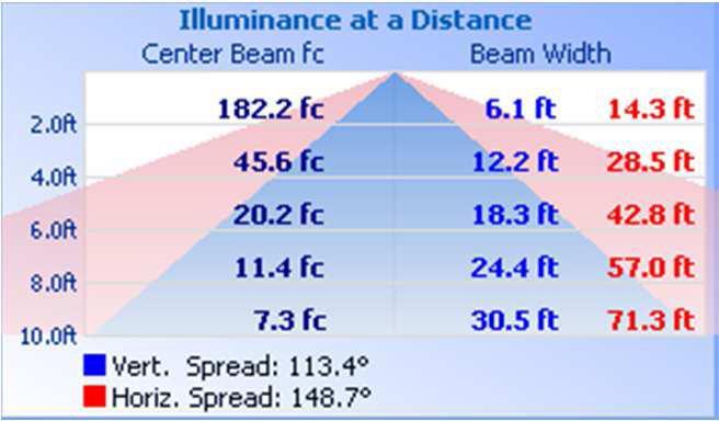RESULTS OF TEST (cont'd) Illumination Plots Illuminance - Cone of Light Mounting Height: 10 ft.