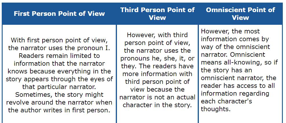 8. Select the Proper Name for the Exercise. D)PERFECT POINT OF VIEW A story can have many different points of view.