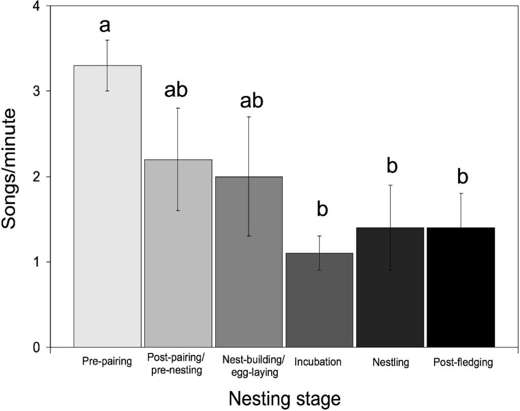 Lattin and Ritchison N FUNCTIONS OF SINGING BY MALE BLUE GROSBEAKS 717 FIG. 1. Singing rates (mean 6 SE) of male Blue Grosbeaks (n 5 20) varied among nesting stages.