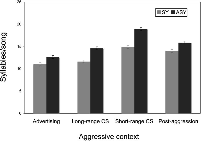 718 THE WILSON JOURNAL OF ORNITHOLOGY N Vol. 121, No. 4, December 2009 FIG. 2. The number of elements (mean 6 SE) in songs of male Blue Grosbeaks (n 5 20) increased in increasingly aggressive contexts.