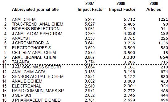 Impact Factor Rank 9 out of 70 analytical chemistry journals ABC Impact Factor 2003-2008