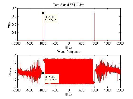 Figure 1: 1KHz Test Signal for System Calibration Multiple voice and noise recordings were obtained to test the consistency of the frequency spectrum.