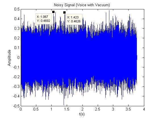Figure 34: Noisy Signal in Time Domain Figure 35 below is the FFT of the noisy signal. Most of the dominant frequencies are in the lower voice band.