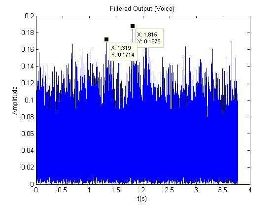 Figure 36: Output after Filtering FIR1 Filter¹ (Refer to Appendix A.5 for the code) The FIR1 filter was used to take advantage of its flexibility.