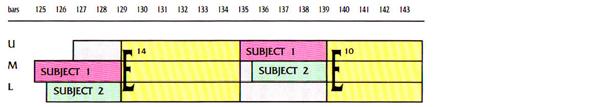 with E10 motif E6: cadence E11: M3a E14: Ms1, E15: extended cadence E5: M1 + M2 + extension