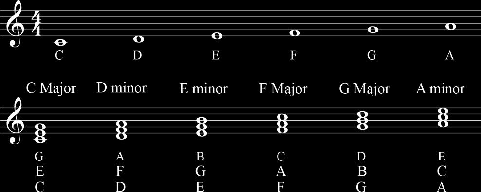 Tonality Tonality is how the piece sounds. The most common types of tonality are major & minor these are tonal and have a the sense of a fixed key.