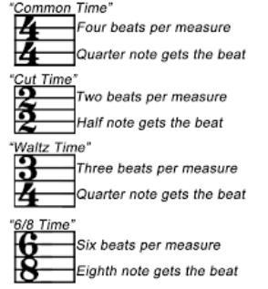 Time signatures Time signatures contain two numbers. The top number indicates the number of beats in each bar.