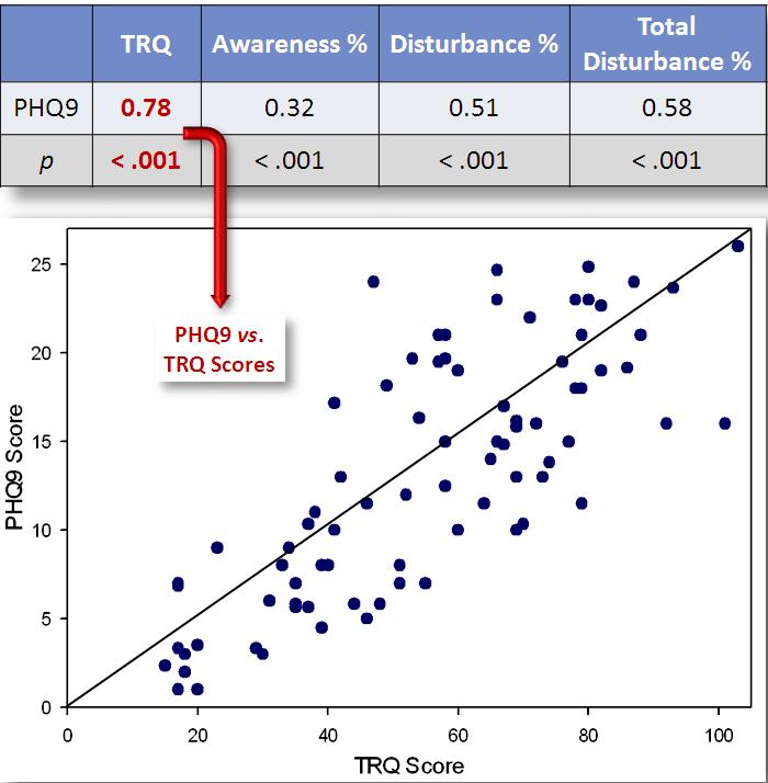 As TRQ scores increased, indicating greater perceived tinnitus-related distress), PHQ9 scores also increased,