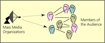 3. Two-step Flow (or Interpersonal Diffusion) This theory states that certain members of the audience, called "opinion leaders," would be more influential