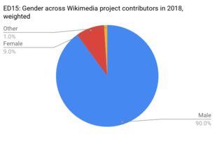 bias Wikipedia tells