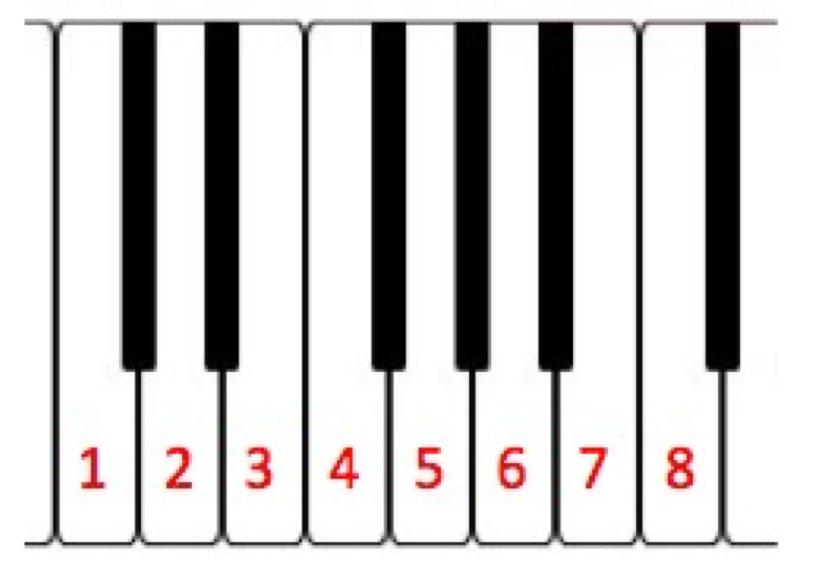 Intervals are all relative Before we can determine what key a piece of music is in, we must understand intervals. This was touched on last time, so let s continue on that topic.