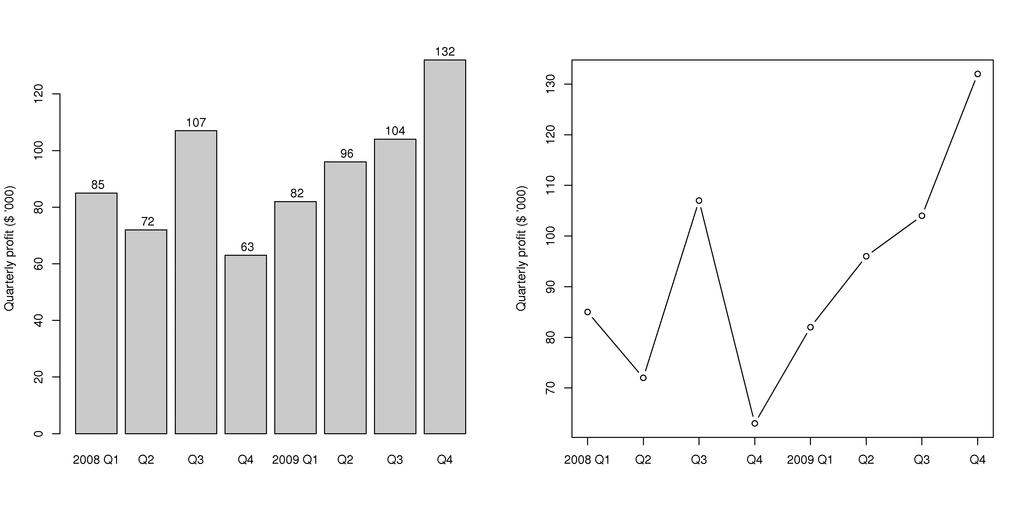 Bar plots Rather use a time-series plot if the data