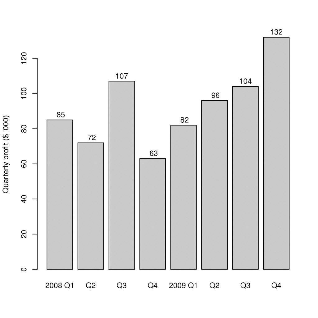 Bar plots Bar plots can be wasteful as each data point is repeated several times: 1. left edge (line) of each bar 2. right edge (line) of each bar 3.