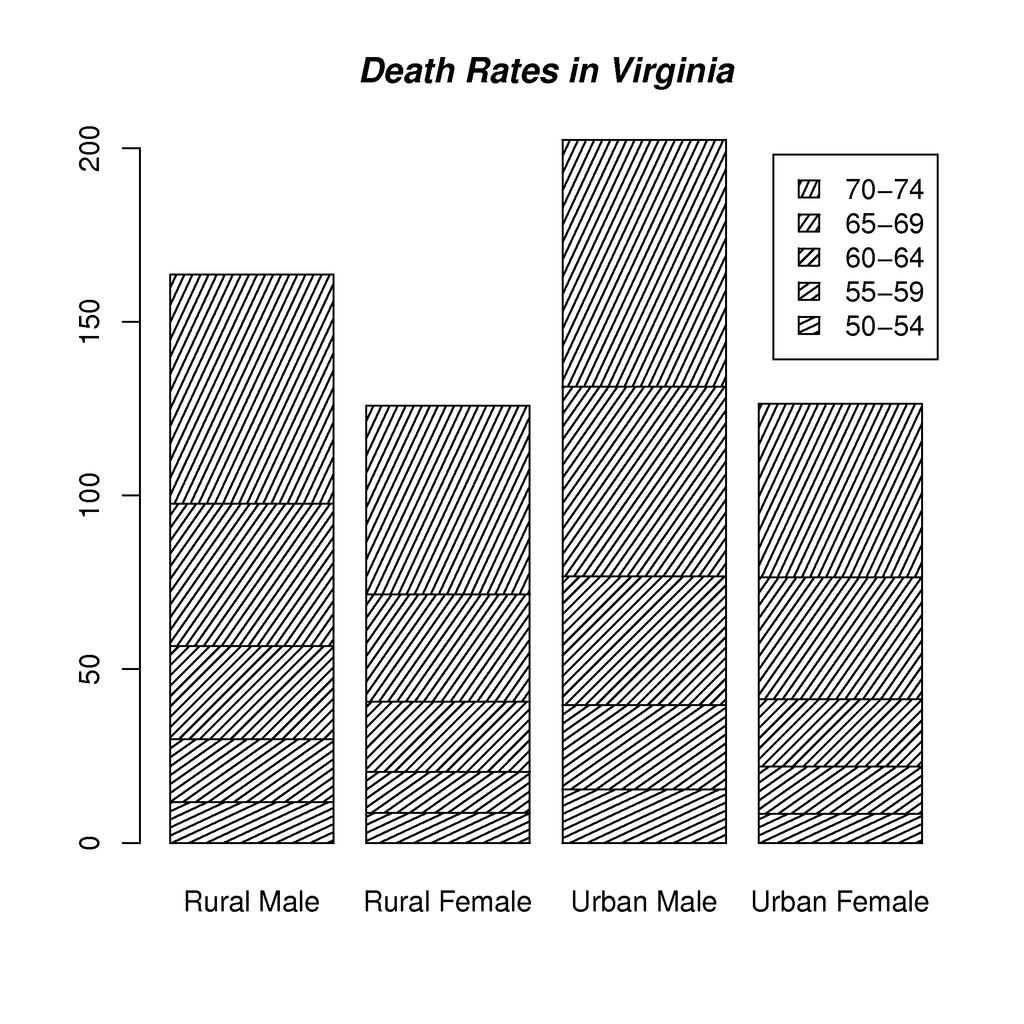 Bar plots Don t use cross-hatching, textures, or