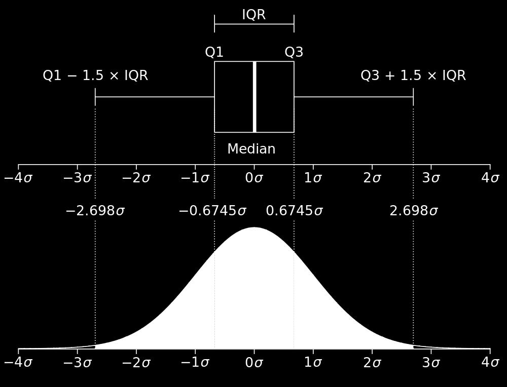 Box plots: compared to a pure normal distribution [Wikipedia has