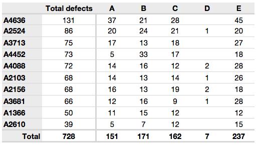 Tables Compare defect types (columns) for different product grades (rows) Categorical