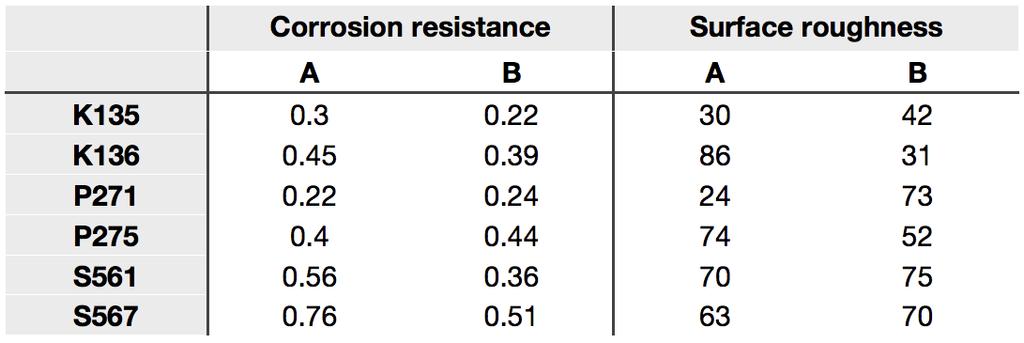 Tables Interesting example: comparing two treatments Coating A or B are applied to different