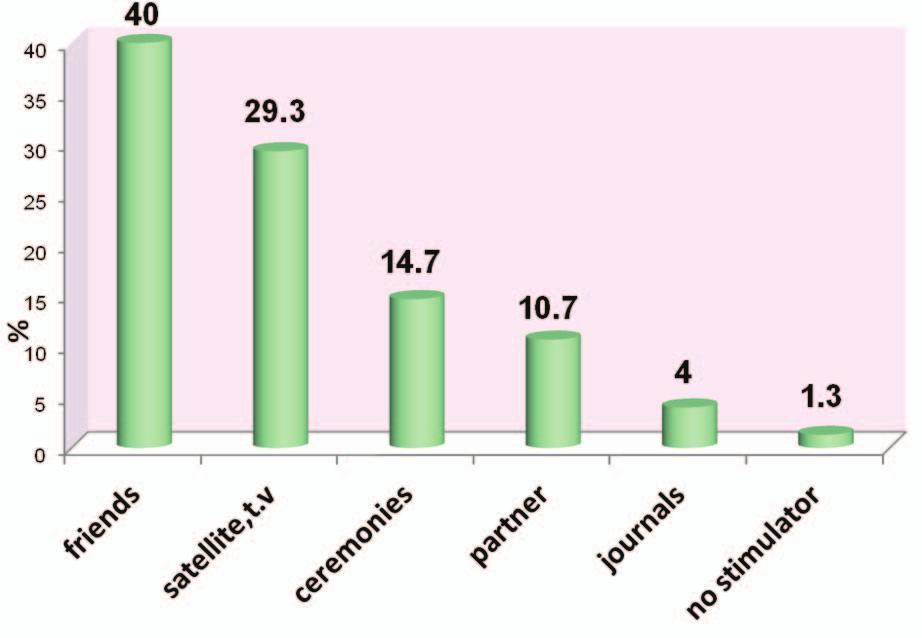Moosavizadeh et al. 9 marital status. In this sense, the most common aesthetic surgery in single and married participants was rhinoplasty (.8%) and blepharoplasty (33.%), respectively.