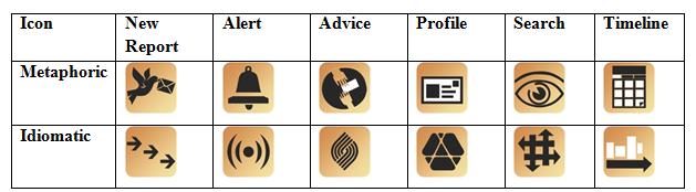 information regarding system s functions in comparison to idiomatic icon set.