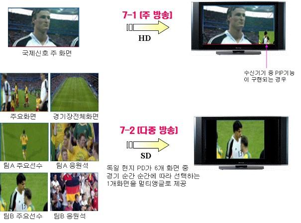 Multicasting Pilot Tes t for MMS during 2006 worldcup main Main picture PIP highlight stadium sub Team A player Team A Cheering 1HD only 1HD + 1 SD +